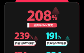 墨西哥的”618″！TikTok Shop墨西哥全托管Hot Sale圆满收官，生意增长再攀新高峰