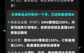官方数据首度公开！TikTok Shop跨境日本、欧洲五国新市场大促双爆发
